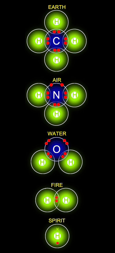 elements